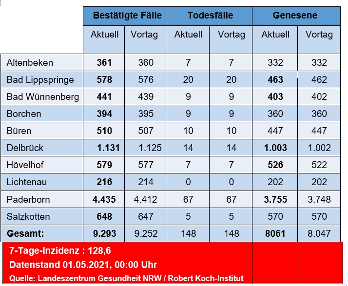 Grafiktabelle der bestätigten Fälle, der Todesfälle, der Genesenen und der aktiven Fälle eingeteilt in Städten und Gemeinden des Kreises Paderborn © Kreis Paderborn